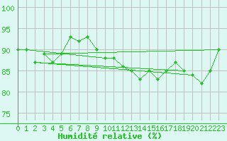 Courbe de l'humidit relative pour Casement Aerodrome