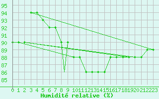 Courbe de l'humidit relative pour Caslav