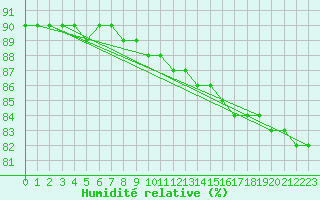 Courbe de l'humidit relative pour Paharova