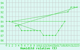 Courbe de l'humidit relative pour Deauville (14)