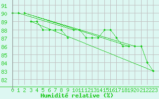 Courbe de l'humidit relative pour Pian Rosa (It)