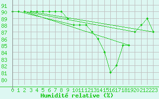 Courbe de l'humidit relative pour Frontenac (33)
