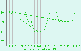 Courbe de l'humidit relative pour Boulaide (Lux)