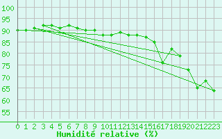 Courbe de l'humidit relative pour Drumalbin