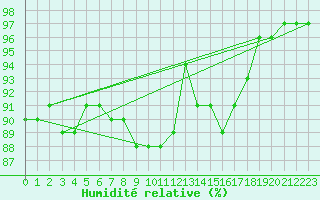 Courbe de l'humidit relative pour Cabo Peas