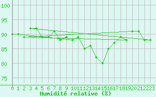 Courbe de l'humidit relative pour Lans-en-Vercors (38)