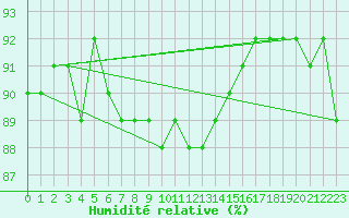 Courbe de l'humidit relative pour Sonnblick - Autom.