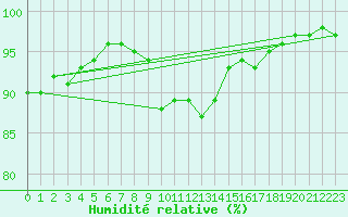 Courbe de l'humidit relative pour Sliac