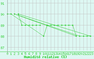 Courbe de l'humidit relative pour Pelkosenniemi Pyhatunturi
