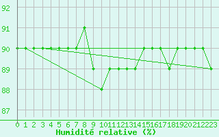 Courbe de l'humidit relative pour Salla Varriotunturi