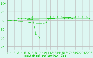 Courbe de l'humidit relative pour San Vicente de la Barquera