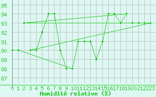 Courbe de l'humidit relative pour Kaufbeuren-Oberbeure
