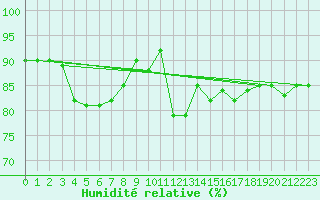 Courbe de l'humidit relative pour Prades-le-Lez (34)