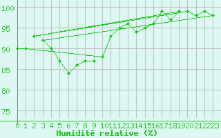 Courbe de l'humidit relative pour Birx/Rhoen