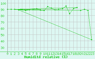 Courbe de l'humidit relative pour Jungfraujoch (Sw)