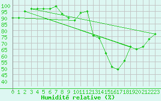 Courbe de l'humidit relative pour Valence (26)