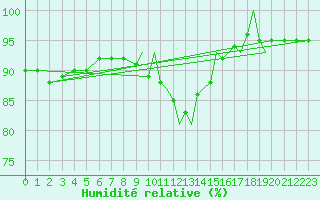 Courbe de l'humidit relative pour Shoream (UK)