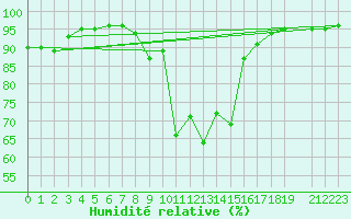 Courbe de l'humidit relative pour Mottec