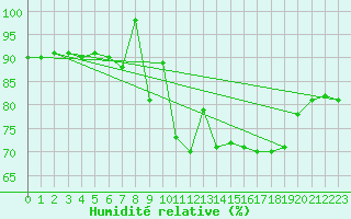 Courbe de l'humidit relative pour Gijon
