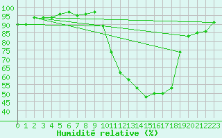 Courbe de l'humidit relative pour Pontoise - Cormeilles (95)