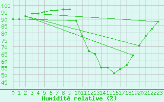 Courbe de l'humidit relative pour Abbeville (80)