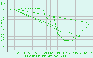 Courbe de l'humidit relative pour Bziers-Centre (34)