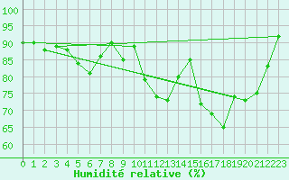 Courbe de l'humidit relative pour Orthez (64)