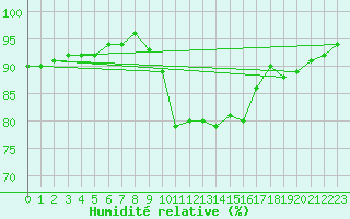 Courbe de l'humidit relative pour Cap de la Hague (50)