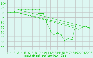 Courbe de l'humidit relative pour Pointe de Chassiron (17)