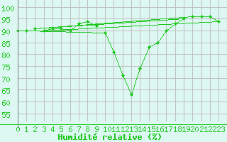 Courbe de l'humidit relative pour Brianon (05)