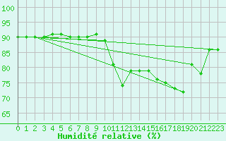 Courbe de l'humidit relative pour Boulaide (Lux)
