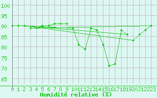 Courbe de l'humidit relative pour Cerisiers (89)