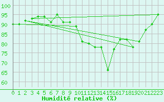 Courbe de l'humidit relative pour Kiefersfelden-Gach