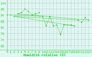 Courbe de l'humidit relative pour Saint-Martial-de-Vitaterne (17)