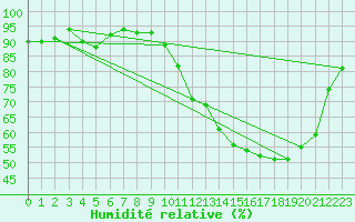 Courbe de l'humidit relative pour Hd-Bazouges (35)