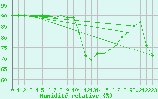 Courbe de l'humidit relative pour Saint-Jean-de-Vedas (34)