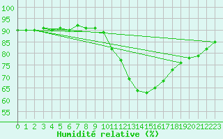 Courbe de l'humidit relative pour Lemberg (57)