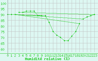 Courbe de l'humidit relative pour Saint-Igneuc (22)