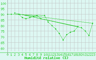 Courbe de l'humidit relative pour Saint-Philbert-sur-Risle (27)