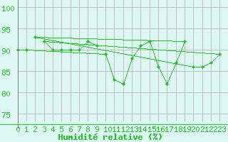 Courbe de l'humidit relative pour Charleville-Mzires / Mohon (08)
