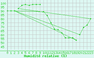 Courbe de l'humidit relative pour Saint-Quentin (02)