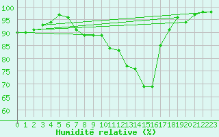 Courbe de l'humidit relative pour Charleville-Mzires (08)
