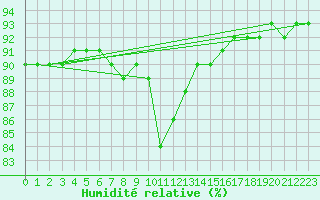 Courbe de l'humidit relative pour Pully-Lausanne (Sw)