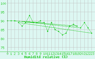 Courbe de l'humidit relative pour Metz (57)