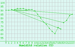 Courbe de l'humidit relative pour Silly (Be)