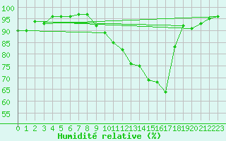 Courbe de l'humidit relative pour Agen (47)