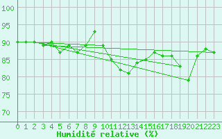 Courbe de l'humidit relative pour Shawbury