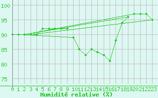 Courbe de l'humidit relative pour Gavle