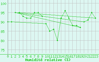 Courbe de l'humidit relative pour Biscarrosse (40)