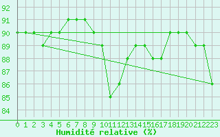 Courbe de l'humidit relative pour Villardeciervos